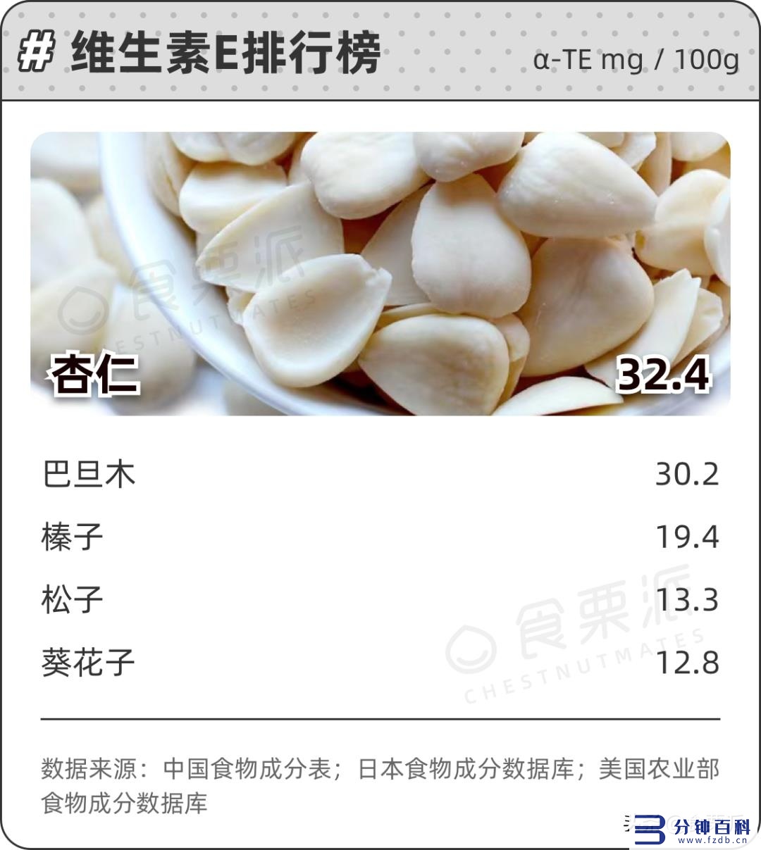 十大坚果营养的排名(十大坚果营养的排名陕西省会)插图10 十大坚果营养的排名(十大坚果营养的排名陕西省会)插图10