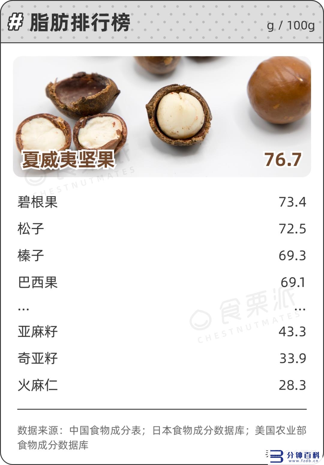 十大坚果营养的排名(十大坚果营养的排名陕西省会)插图2 十大坚果营养的排名(十大坚果营养的排名陕西省会)插图2