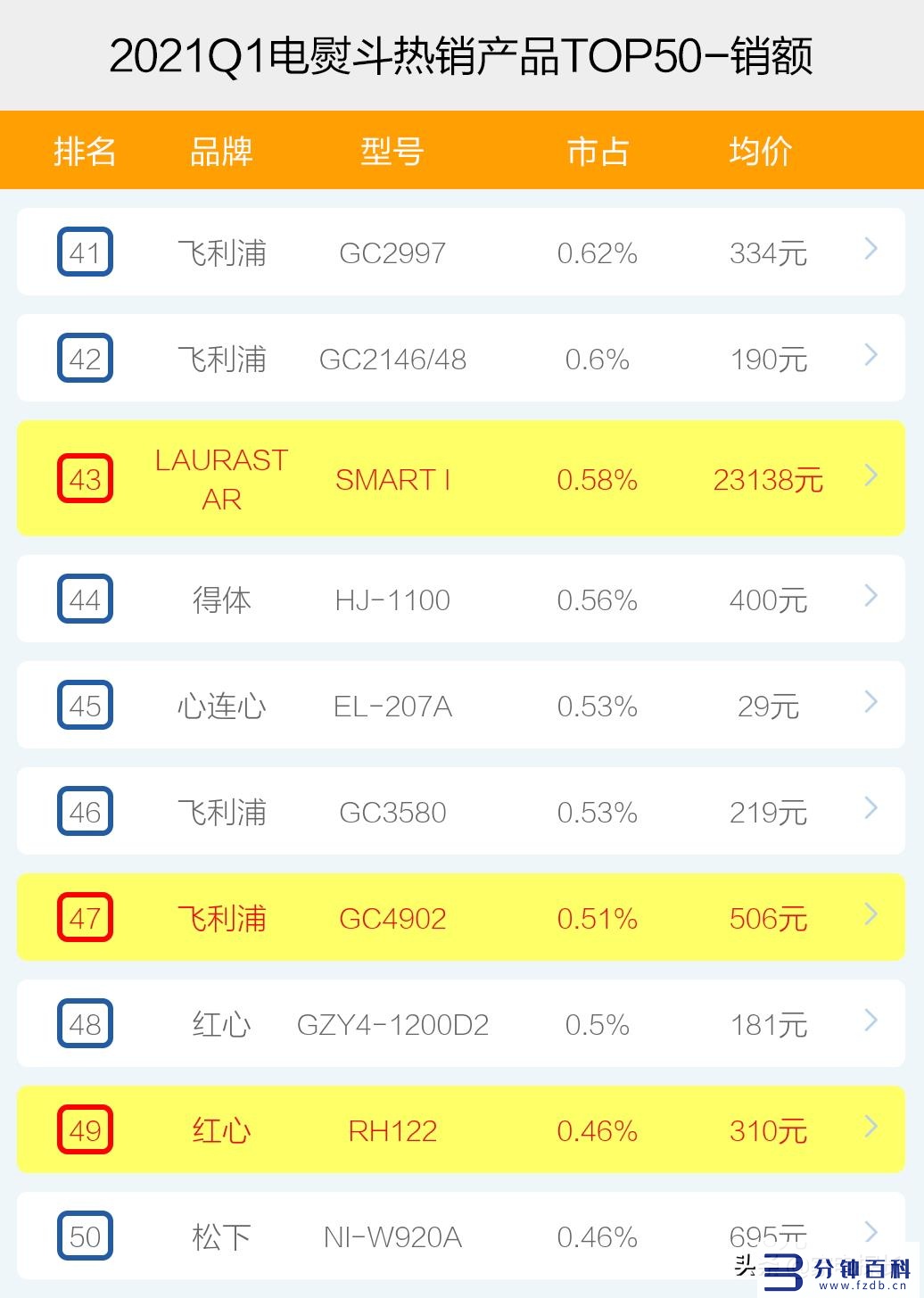 电熨斗品牌十大排行榜_熨斗品牌排行榜前十名插图10 电熨斗品牌十大排行榜_熨斗品牌排行榜前十名插图10