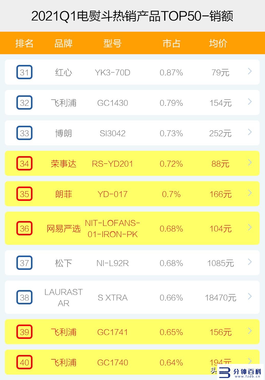 电熨斗品牌十大排行榜_熨斗品牌排行榜前十名插图9 电熨斗品牌十大排行榜_熨斗品牌排行榜前十名插图9