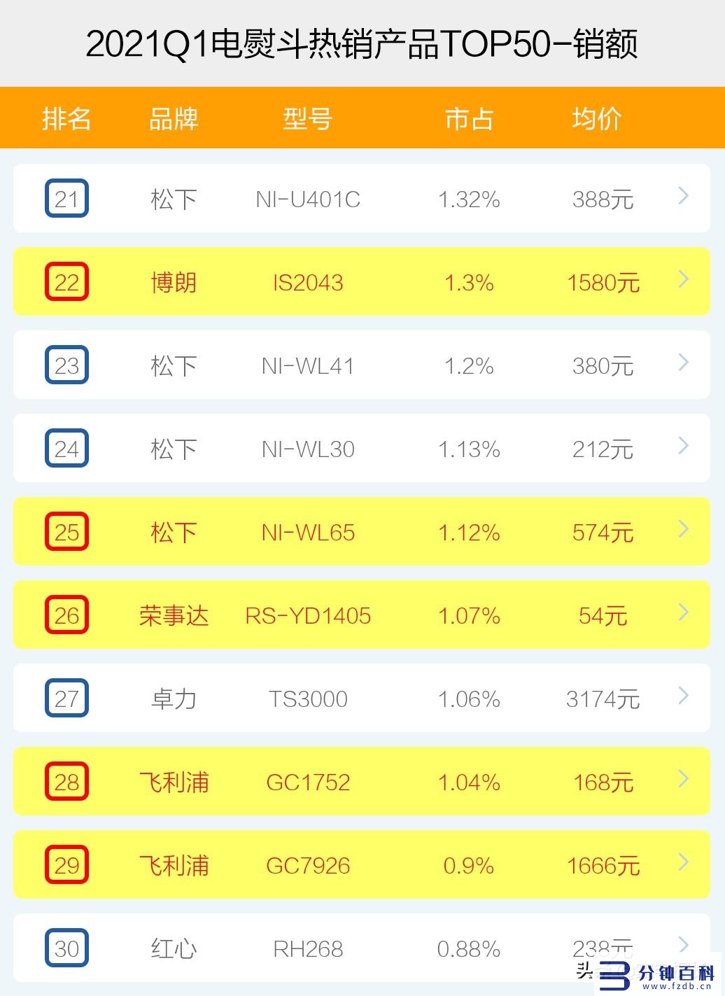 电熨斗品牌十大排行榜_熨斗品牌排行榜前十名插图8 电熨斗品牌十大排行榜_熨斗品牌排行榜前十名插图8