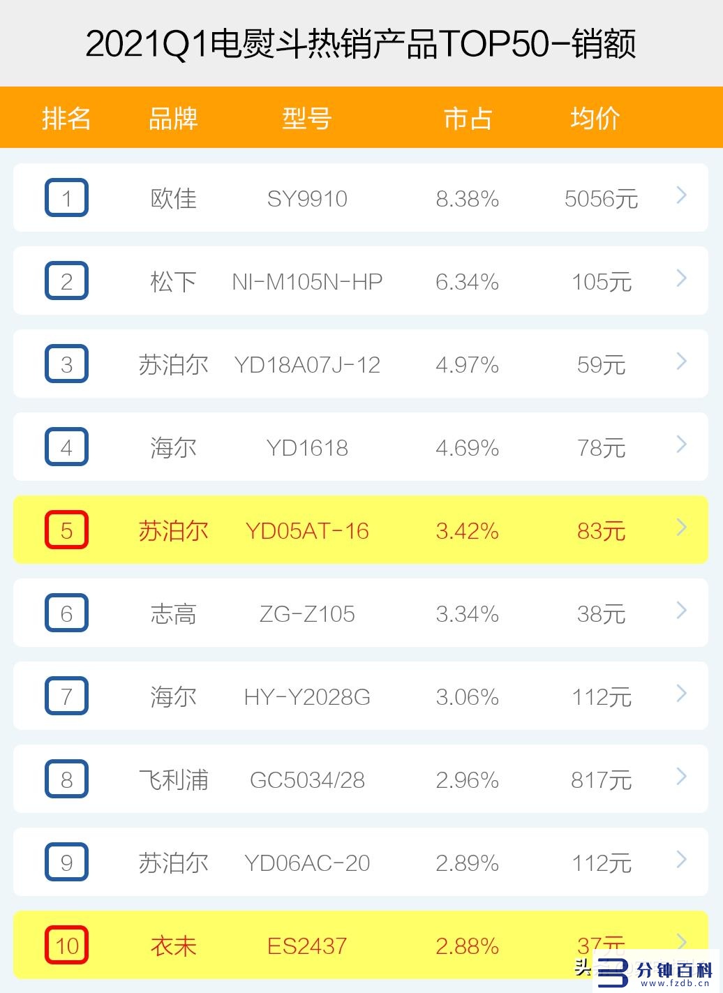 电熨斗品牌十大排行榜_熨斗品牌排行榜前十名插图6 电熨斗品牌十大排行榜_熨斗品牌排行榜前十名插图6