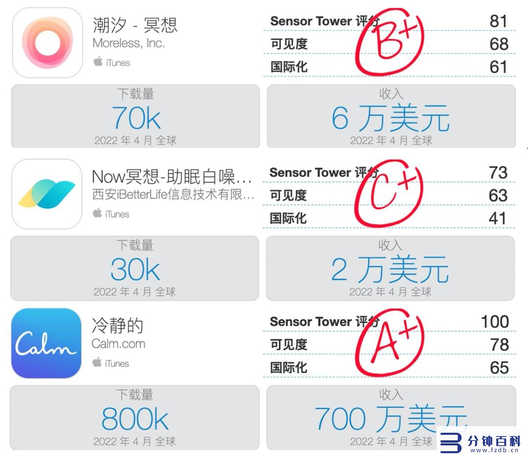 给企业做微信引流赚钱吗,微信引流能赚钱吗插图5 当冥想成为生意,有公司“闭眼”赚五亿